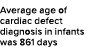 Average age of cardiac defect diagnosis in infants was 861 days 